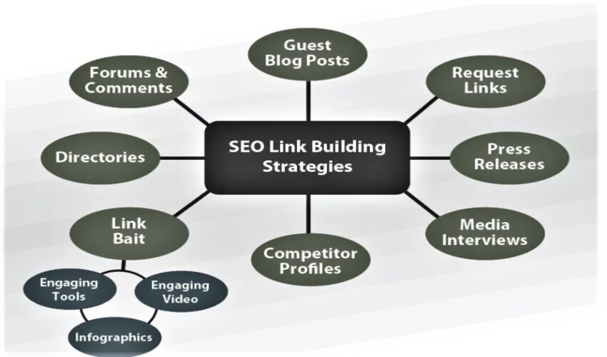 Link Building Strategies to Boost Your SEO Rankings