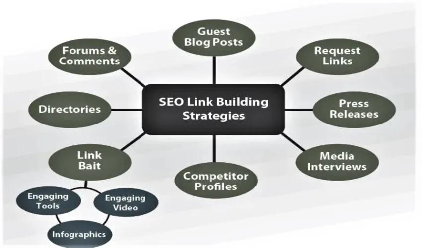 Link Building Strategies