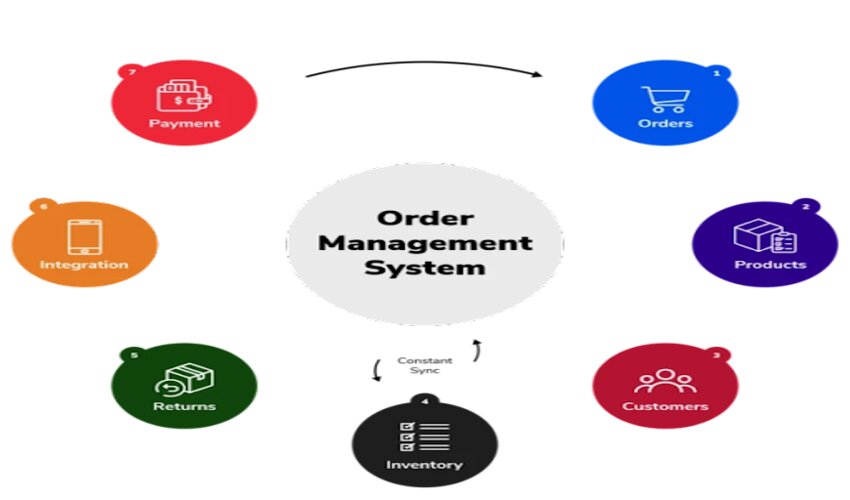 Why the Future of Order Management System (OMS) should matter to you