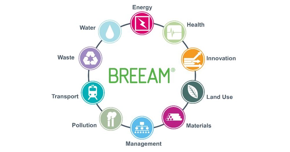 Understanding the Method of BREEAM Rating System